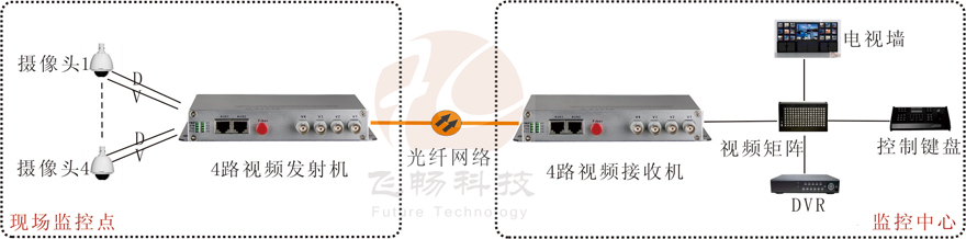 4路視頻+1路反向數(shù)據(jù)視頻光端機