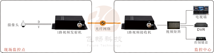 1路視頻+1路反向數(shù)據(jù)視頻光端機(jī)