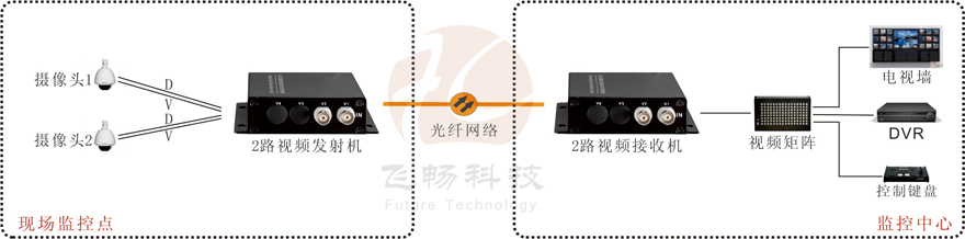 2路視頻+1路反向數(shù)據(jù)視頻光端機(jī)