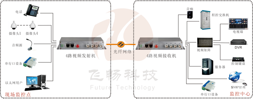 4路綜合復用視頻光端機