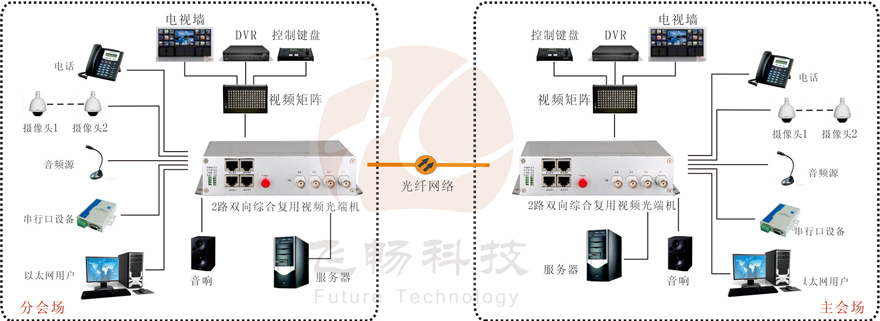 2路雙向視頻綜合復(fù)用光端機(jī)