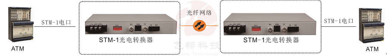 STM-1光電轉(zhuǎn)換器