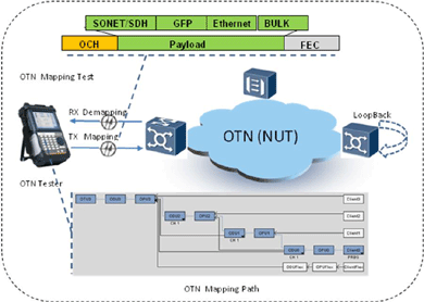 飛暢科技-談SDH、MSTP、OTN和PTN的區(qū)別和聯(lián)系