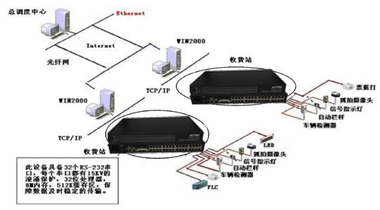 光端機(jī)應(yīng)用于高速公路收費(fèi)、監(jiān)控系統(tǒng)解決方案