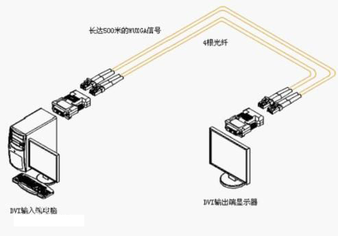 什么是HDMI光纖收發(fā)器？