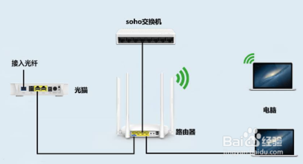 如何區(qū)分光貓、路由器和交換機(jī)？