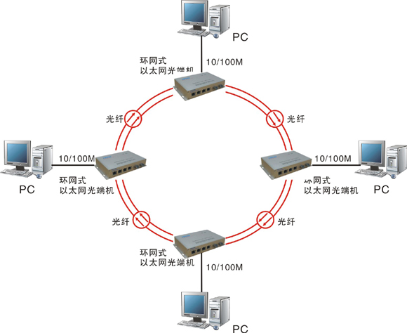 什么是自愈環(huán)網(wǎng)光端機(jī)？