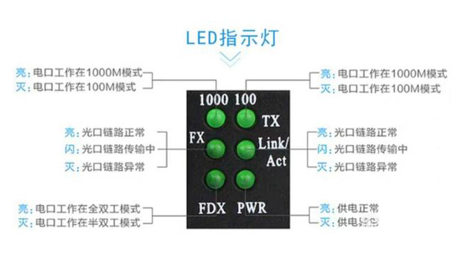 家用光纖貓?jiān)O(shè)備、光纖收發(fā)器和光電交換機(jī)簡(jiǎn)述