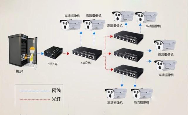 家用光纖貓?jiān)O(shè)備、光纖收發(fā)器和光電交換機(jī)簡(jiǎn)述