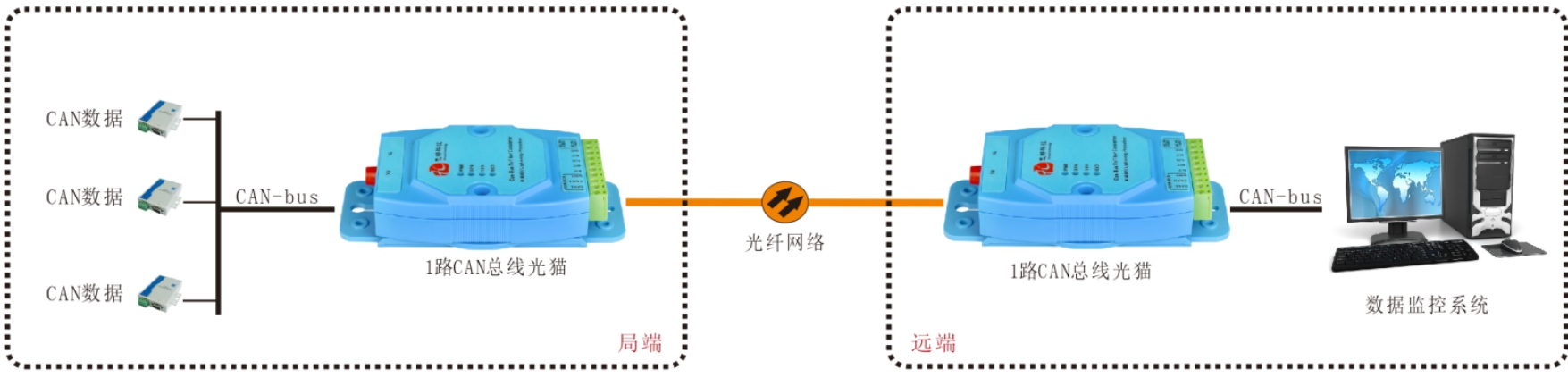 CAN總線光端機(jī)/光貓哪家好？