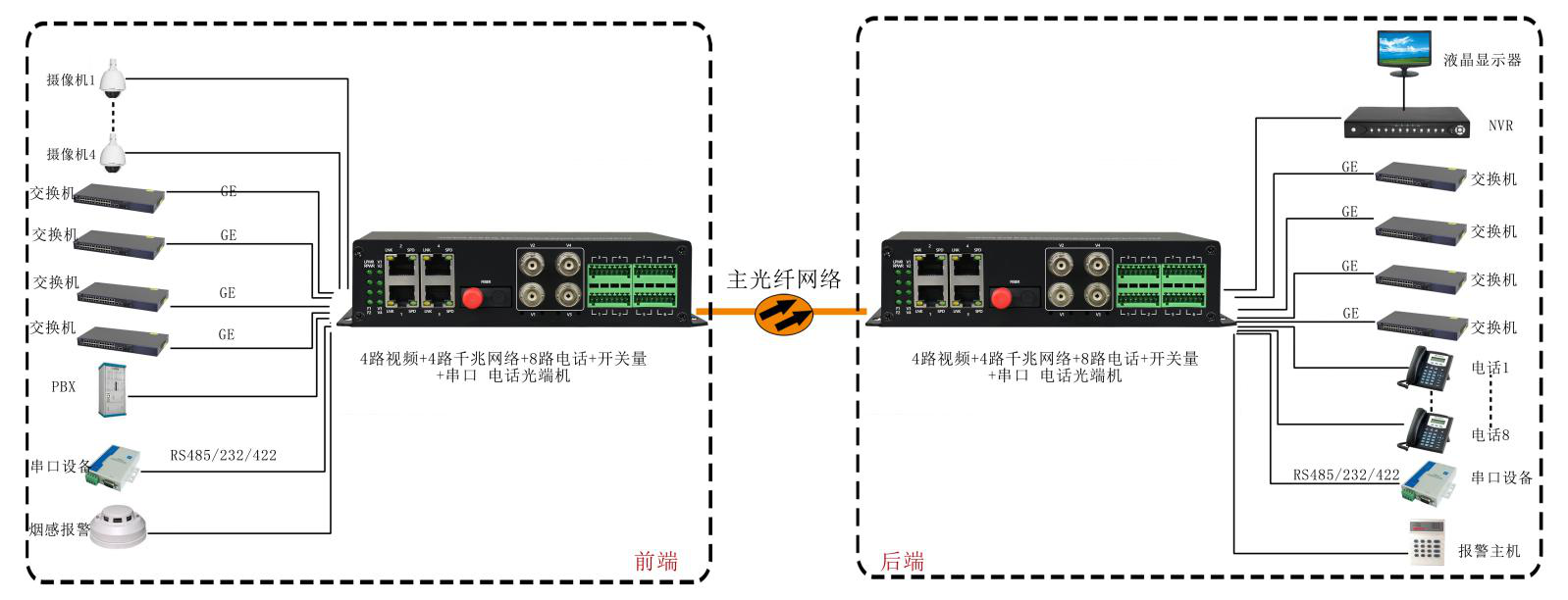 4路視頻+4路千兆網(wǎng)絡+4路電話+開關(guān)量+串口+電話光端機 武警光端機 應用方案圖
