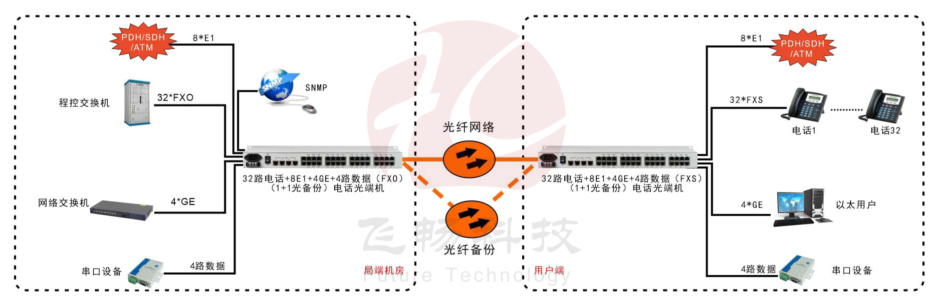 32路電話+8E1+4GE+4路串口 電話光端機(jī)(19英寸1U)
