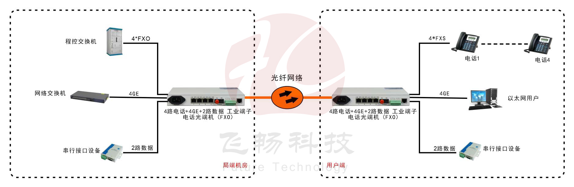 桌面型4路電話+4千兆以太網+2路串口數(shù)據(jù) 電話光端機