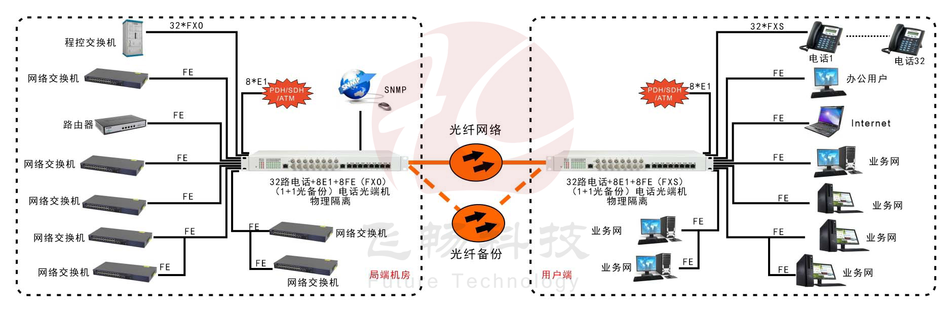 32路電話+8E1+8FE物理隔離（1+1光備份，19英寸）電話光端機(jī) 方案圖