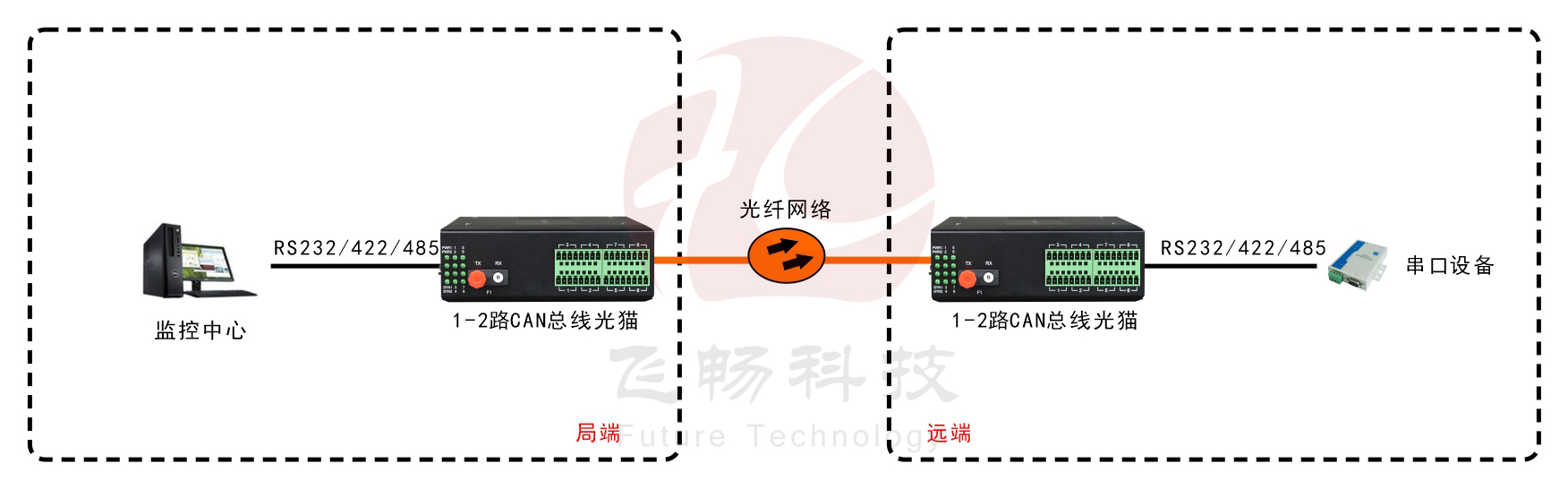 工業(yè)軌式1-8路RS485數(shù)據(jù)(MODBUS RTU協(xié)議)應(yīng)用方案圖
